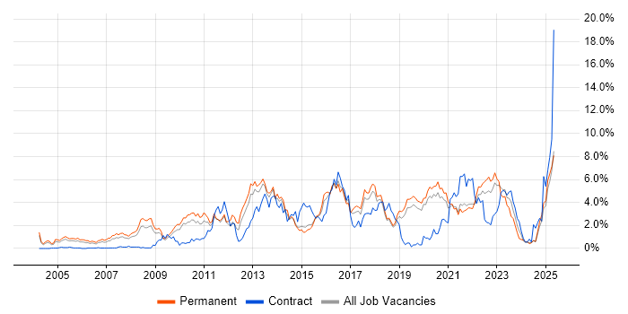 Job vacancy trend for ERP in Dorset Job vacancy trend for ERP in Dorset