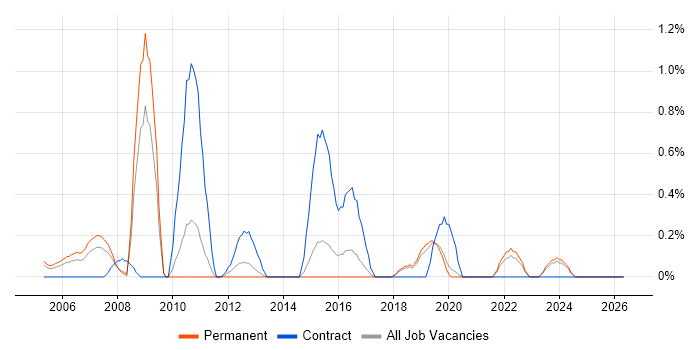 ESRI job vacancy trend in Dorset