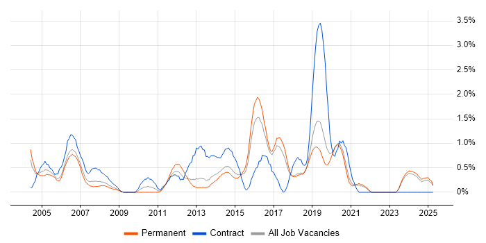 Job vacancy trend for Ethernet in Dorset