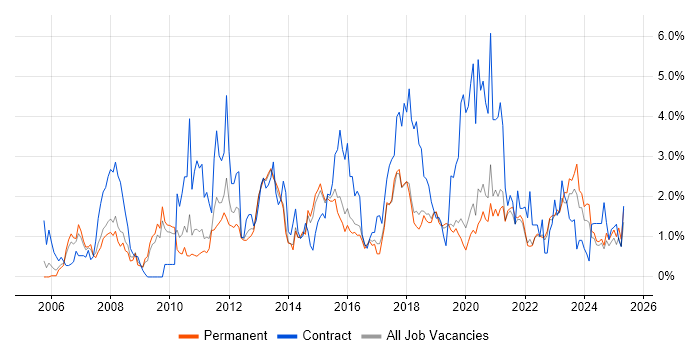Job vacancy trend for ETL in Dorset Job vacancy trend for ETL in Dorset