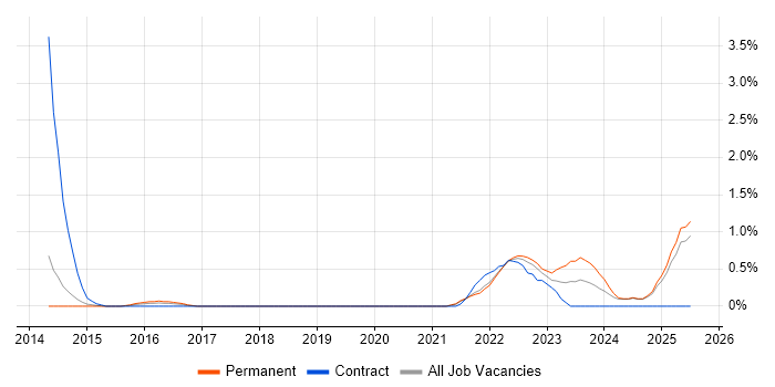 Job vacancy trend for Event-Driven in Dorset Job vacancy trend for Event-Driven in Dorset