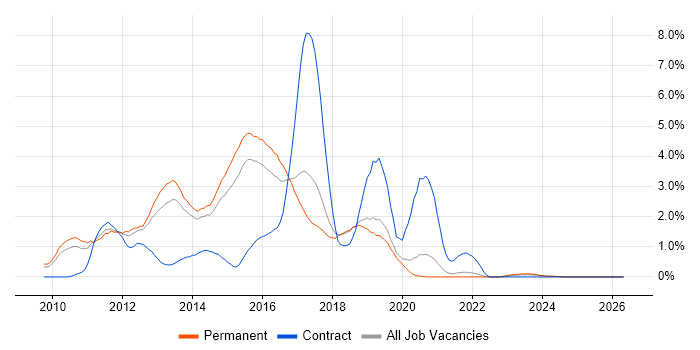Exchange Server 2010 job vacancy trend in Dorset