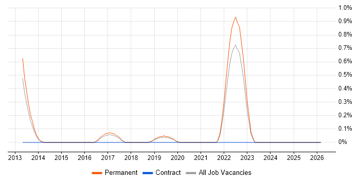 Exploratory Testing job vacancy trend in Dorset