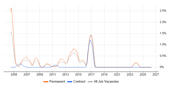 Extreme Programming job vacancy trend in Dorset