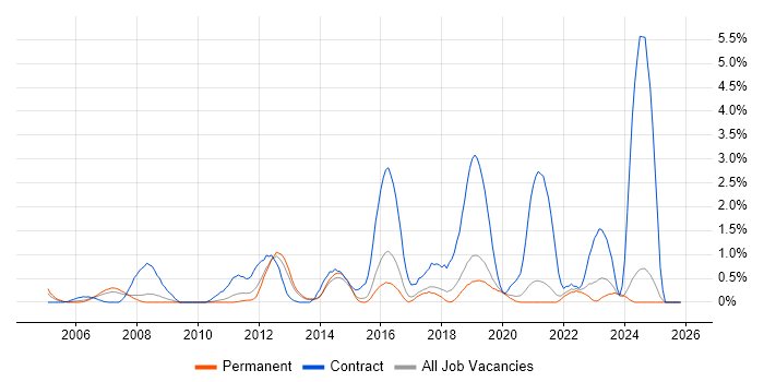 F5 job vacancy trend in Dorset