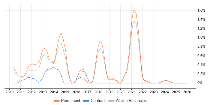 Facebook job vacancy trend in Dorset