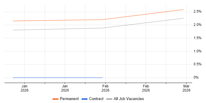 Facilities Administrator job vacancy trend in Dorset