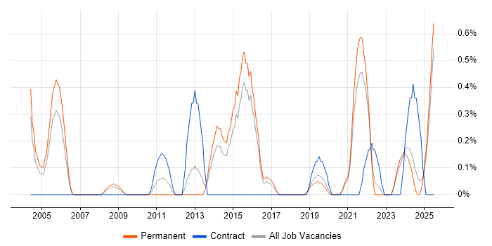 Job vacancy trend for Facilities Management in Dorset Job vacancy trend for Facilities Management in Dorset