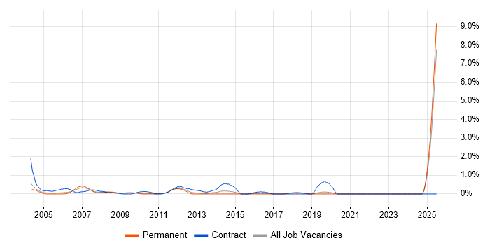 Job vacancy trend for Feasibility Study in Dorset Job vacancy trend for Feasibility Study in Dorset