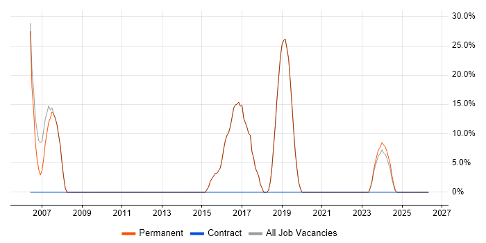CSS job vacancy trend in Ferndown