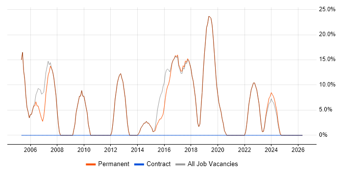 Developer job vacancy trend in Ferndown