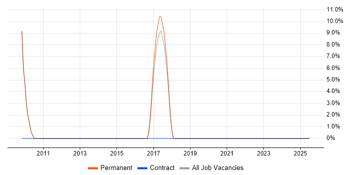 Job vacancy trend for Finance in Ferndown