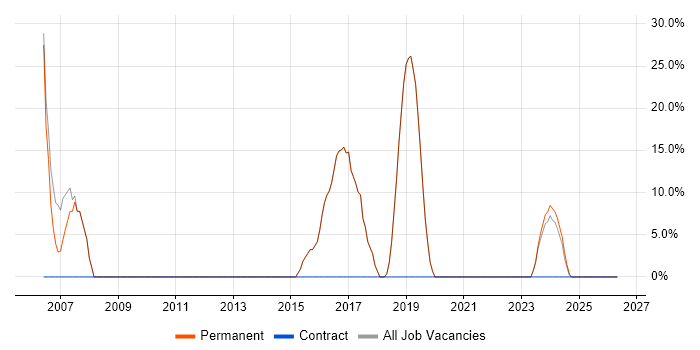 HTML job vacancy trend in Ferndown