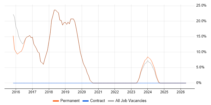 JavaScript job vacancy trend in Ferndown