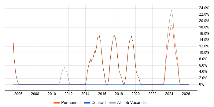 Microsoft job vacancy trend in Ferndown