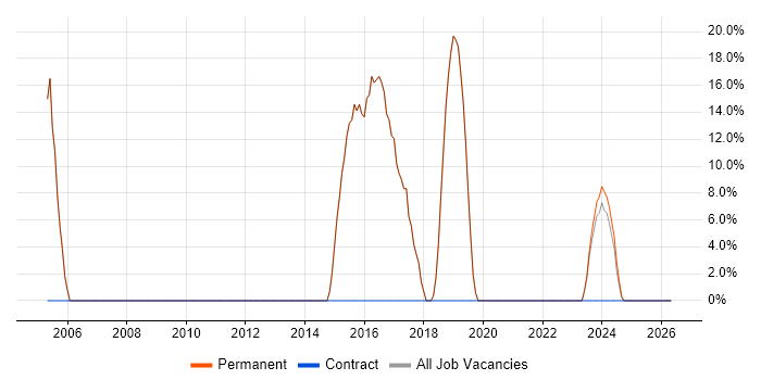 MySQL job vacancy trend in Ferndown