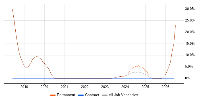 Retail job vacancy trend in Ferndown