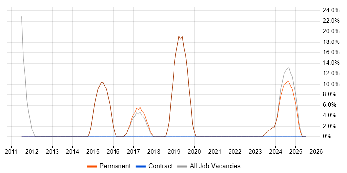 Job vacancy trend for Social Skills in Ferndown