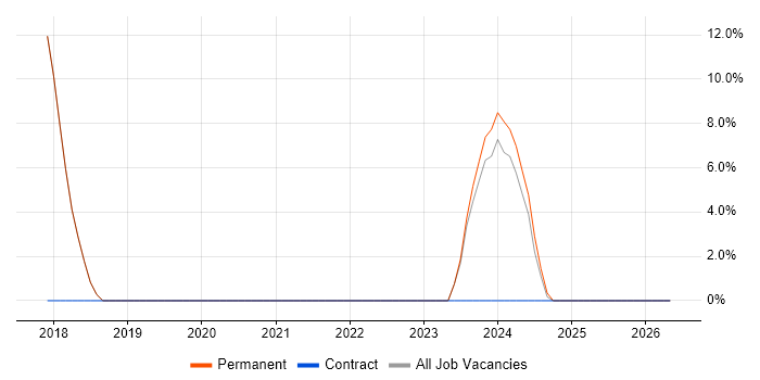 Web Developer job vacancy trend in Ferndown