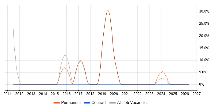 Windows job vacancy trend in Ferndown