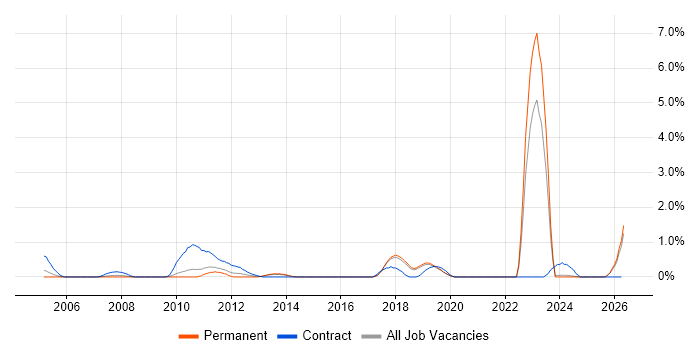 Fibre Optics job vacancy trend in Dorset