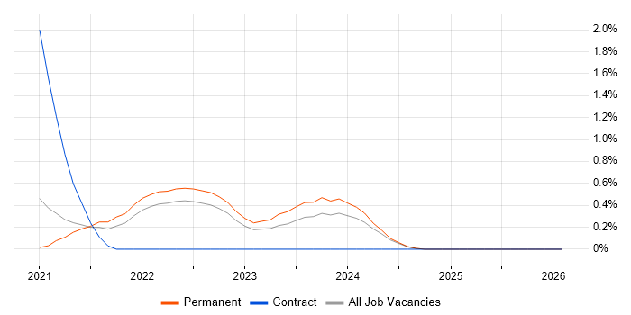 Figma job vacancy trend in Dorset