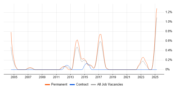 Job vacancy trend for FileMaker in Dorset Job vacancy trend for FileMaker in Dorset