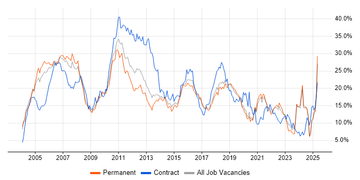 Job vacancy trend for Finance in Dorset Job vacancy trend for Finance in Dorset