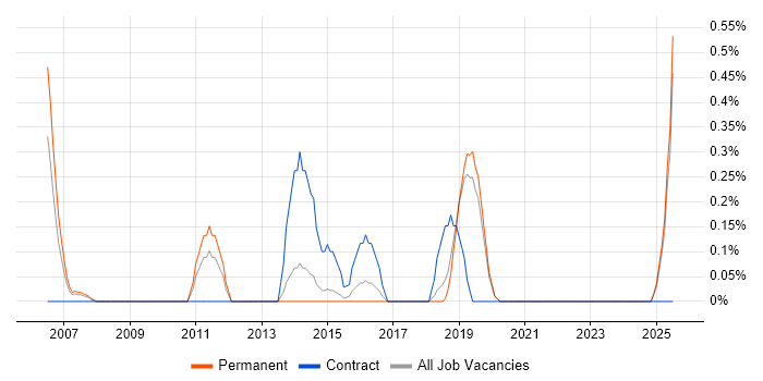 Job vacancy trend for Financial Analysis in Dorset