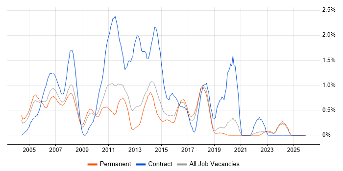 Financial Analyst job vacancy trend in Dorset