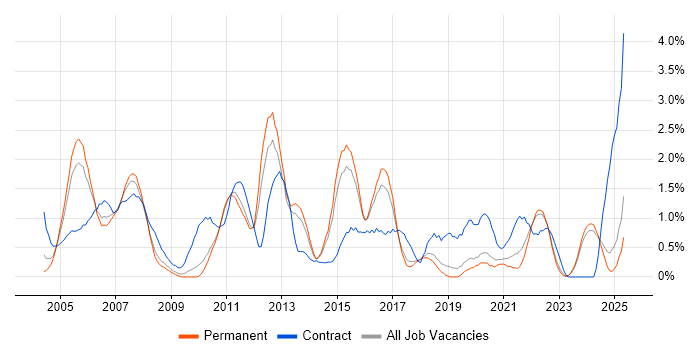 Job vacancy trend for Financial Institution in Dorset