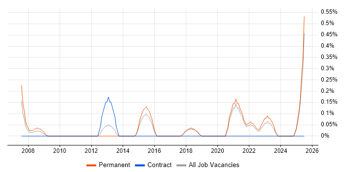 Job vacancy trend for Financial Modelling in Dorset Job vacancy trend for Financial Modelling in Dorset
