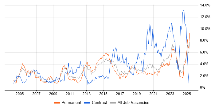 Job vacancy trend for Firewall in Dorset Job vacancy trend for Firewall in Dorset
