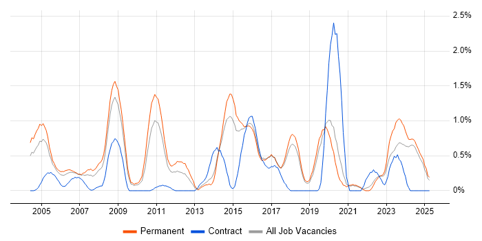 Job vacancy trend for Firmware in Dorset