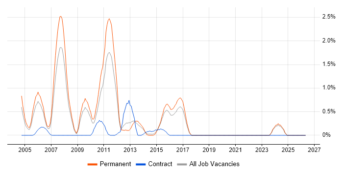 Fixed Income job vacancy trend in Dorset