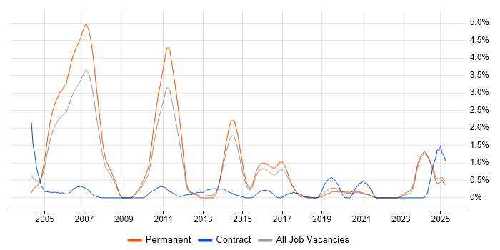 Job vacancy trend for Foreign Exchange (FX) in Dorset