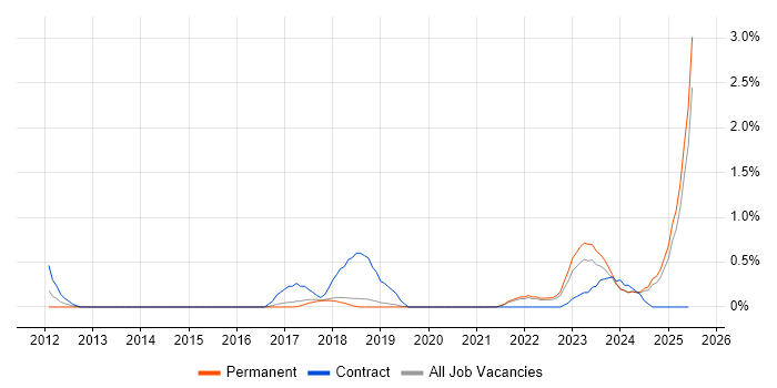 Job vacancy trend for FortiGate in Dorset