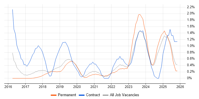 Fortinet job vacancy trend in Dorset