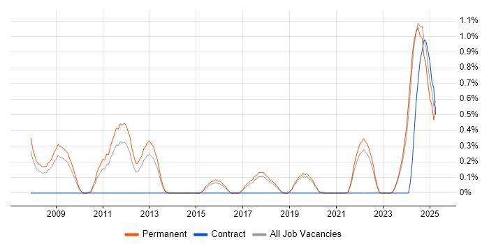Job vacancy trend for Fortran in Dorset