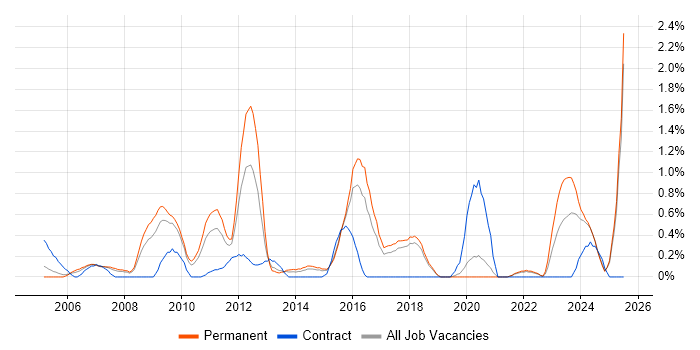 Job vacancy trend for FPGA in Dorset