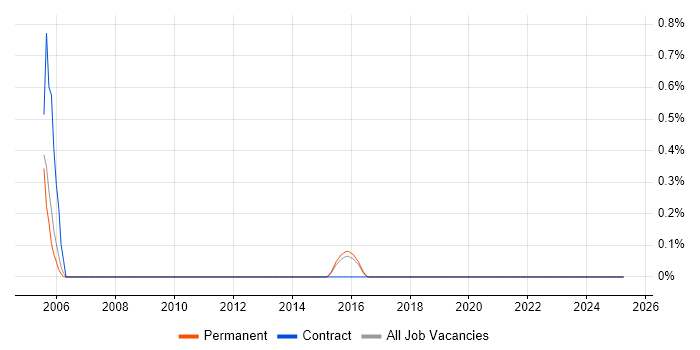 Job vacancy trend for Fraud Detection in Dorset Job vacancy trend for Fraud Detection in Dorset
