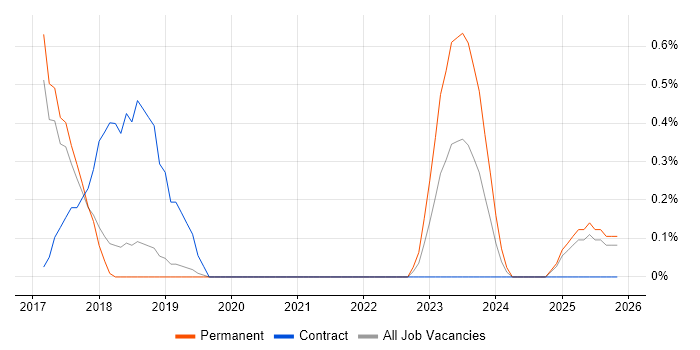 FreeRTOS job vacancy trend in Dorset