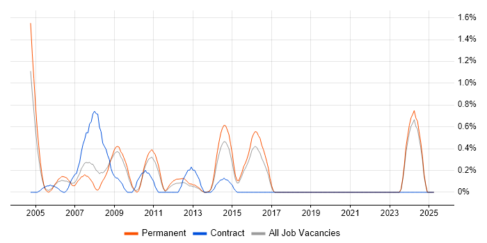 Job vacancy trend for French Language in Dorset Job vacancy trend for French Language in Dorset