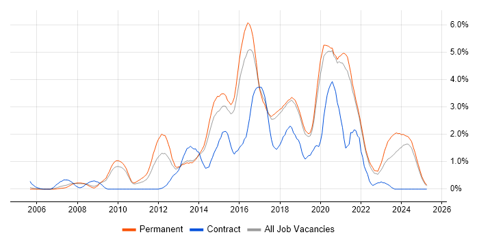 Job vacancy trend for Front-End Developer (Client-Side Developer) in Dorset