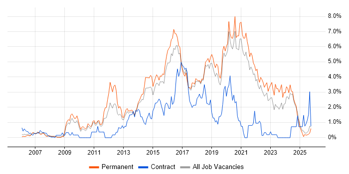 Front End Development job vacancy trend in Dorset
