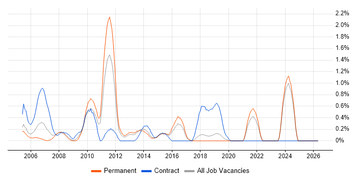 Front Office job vacancy trend in Dorset
