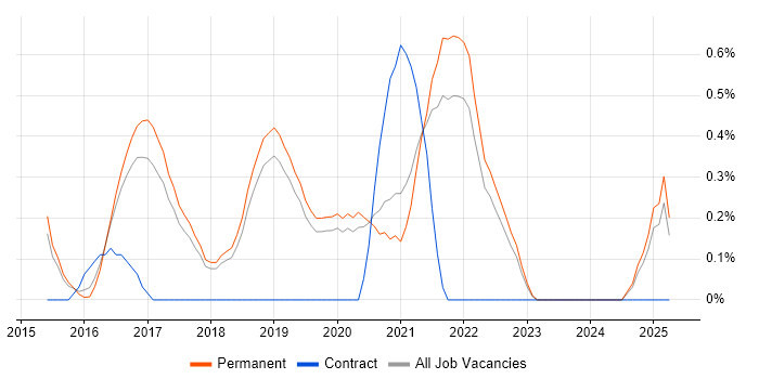 Job vacancy trend for Full-Stack C# Developer in Dorset Job vacancy trend for Full-Stack C# Developer in Dorset