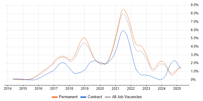 Job vacancy trend for Full-Stack Developer in Dorset Job vacancy trend for Full-Stack Developer in Dorset
