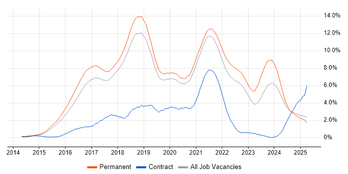 Job vacancy trend for Full-Stack Development in Dorset