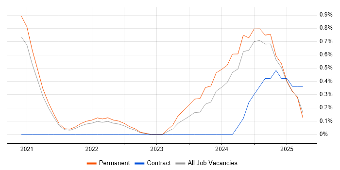 Job vacancy trend for Full-Stack Engineer in Dorset Job vacancy trend for Full-Stack Engineer in Dorset